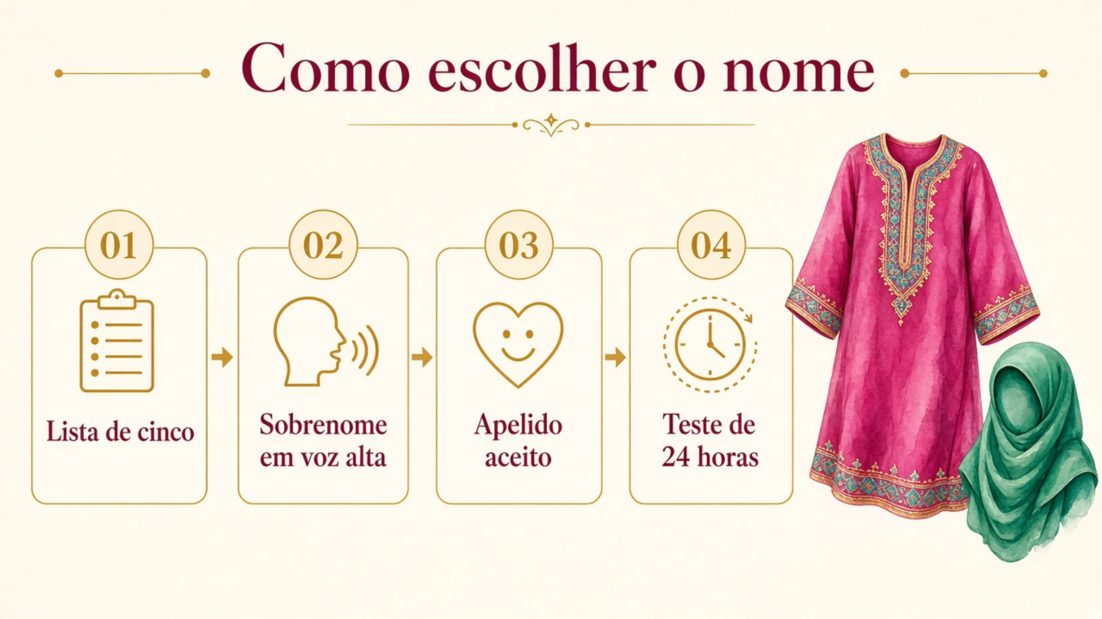 Quatro passos para escolher um nome árabe feminino: lista de cinco, sobrenome em voz alta, apelido aceito e teste de 24 horas.